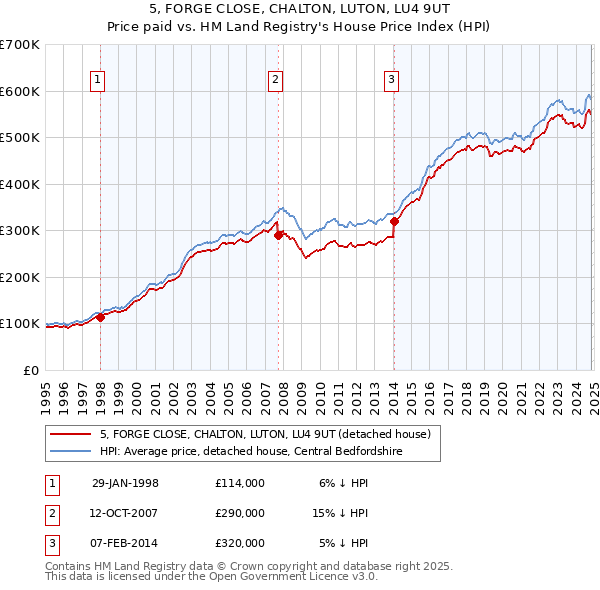 5, FORGE CLOSE, CHALTON, LUTON, LU4 9UT: Price paid vs HM Land Registry's House Price Index