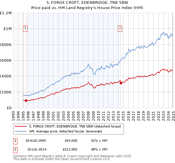 5, FORGE CROFT, EDENBRIDGE, TN8 5BW: Price paid vs HM Land Registry's House Price Index