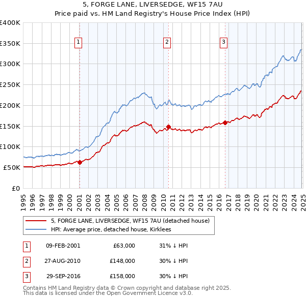 5, FORGE LANE, LIVERSEDGE, WF15 7AU: Price paid vs HM Land Registry's House Price Index