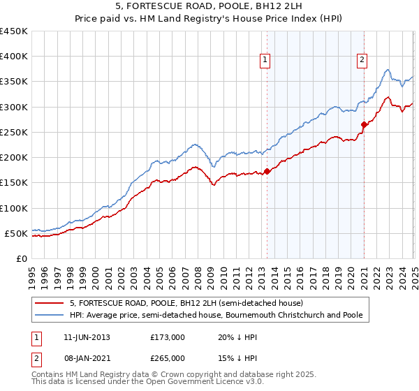 5, FORTESCUE ROAD, POOLE, BH12 2LH: Price paid vs HM Land Registry's House Price Index