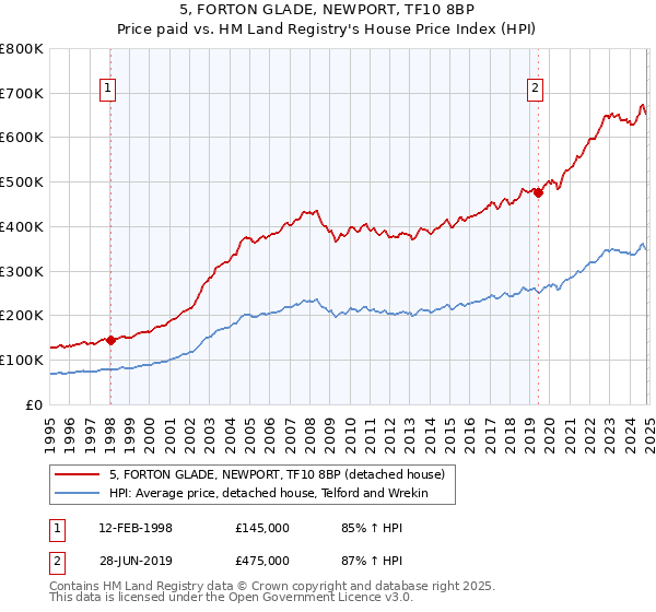 5, FORTON GLADE, NEWPORT, TF10 8BP: Price paid vs HM Land Registry's House Price Index