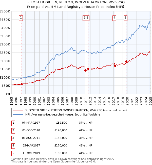 5, FOSTER GREEN, PERTON, WOLVERHAMPTON, WV6 7SQ: Price paid vs HM Land Registry's House Price Index