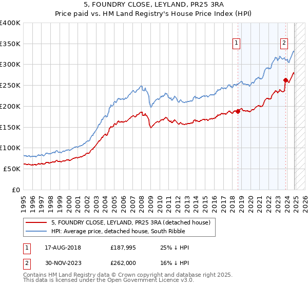 5, FOUNDRY CLOSE, LEYLAND, PR25 3RA: Price paid vs HM Land Registry's House Price Index