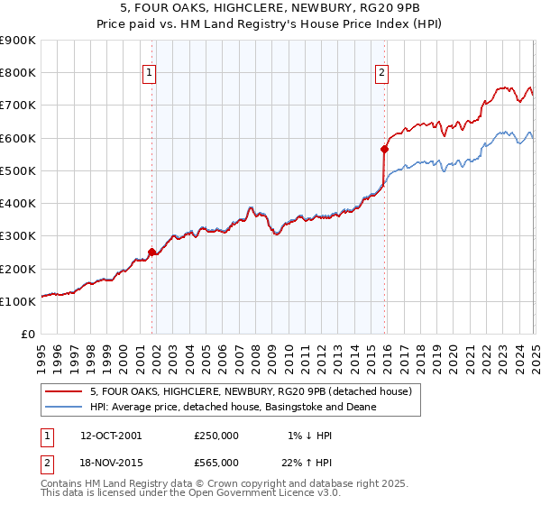 5, FOUR OAKS, HIGHCLERE, NEWBURY, RG20 9PB: Price paid vs HM Land Registry's House Price Index