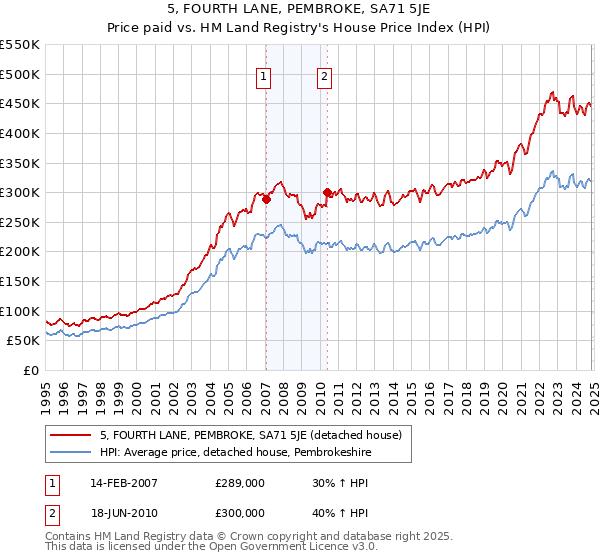 5, FOURTH LANE, PEMBROKE, SA71 5JE: Price paid vs HM Land Registry's House Price Index