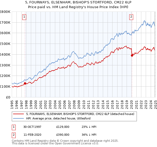 5, FOURWAYS, ELSENHAM, BISHOP'S STORTFORD, CM22 6LP: Price paid vs HM Land Registry's House Price Index