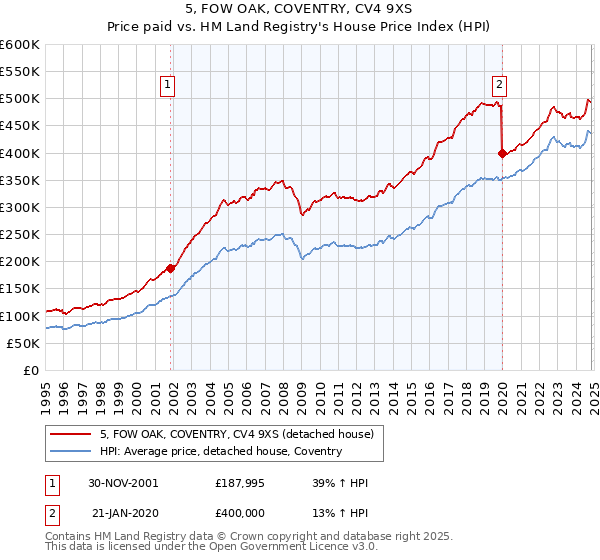 5, FOW OAK, COVENTRY, CV4 9XS: Price paid vs HM Land Registry's House Price Index