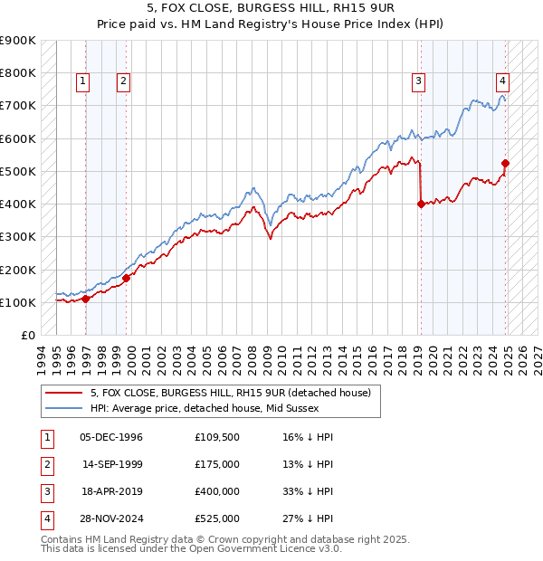 5, FOX CLOSE, BURGESS HILL, RH15 9UR: Price paid vs HM Land Registry's House Price Index