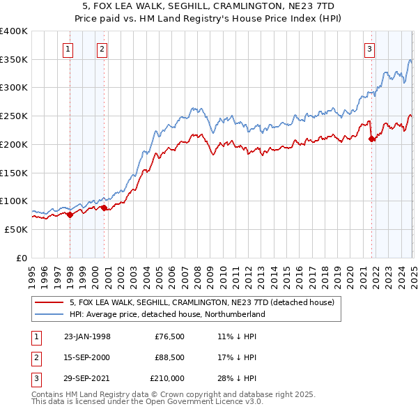 5, FOX LEA WALK, SEGHILL, CRAMLINGTON, NE23 7TD: Price paid vs HM Land Registry's House Price Index