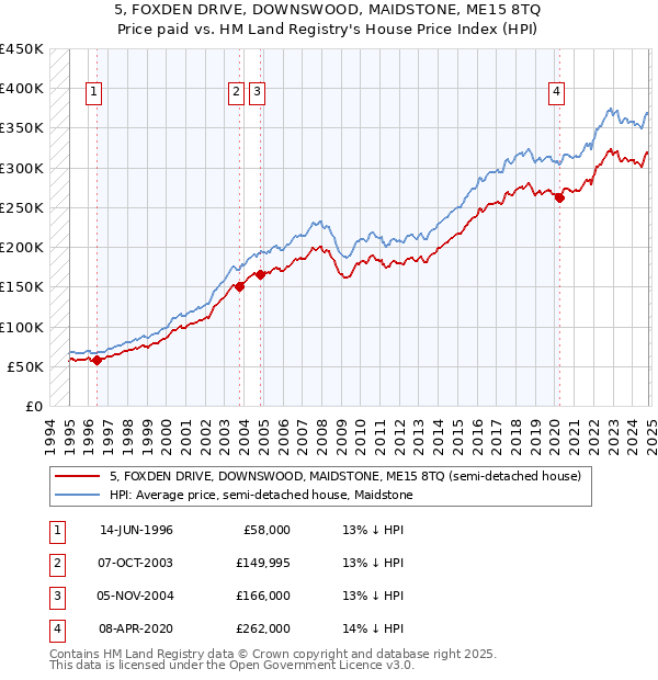 5, FOXDEN DRIVE, DOWNSWOOD, MAIDSTONE, ME15 8TQ: Price paid vs HM Land Registry's House Price Index