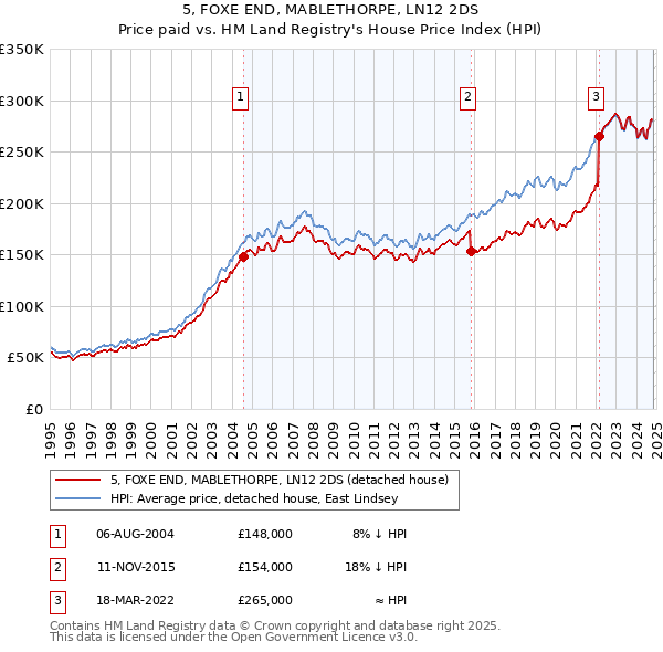 5, FOXE END, MABLETHORPE, LN12 2DS: Price paid vs HM Land Registry's House Price Index