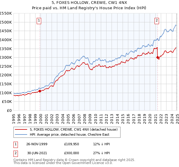 5, FOXES HOLLOW, CREWE, CW1 4NX: Price paid vs HM Land Registry's House Price Index