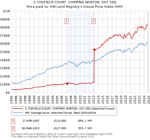 5, FOXFIELD COURT, CHIPPING NORTON, OX7 5EQ: Price paid vs HM Land Registry's House Price Index