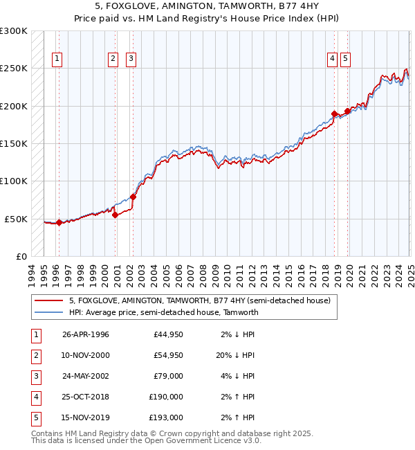 5, FOXGLOVE, AMINGTON, TAMWORTH, B77 4HY: Price paid vs HM Land Registry's House Price Index