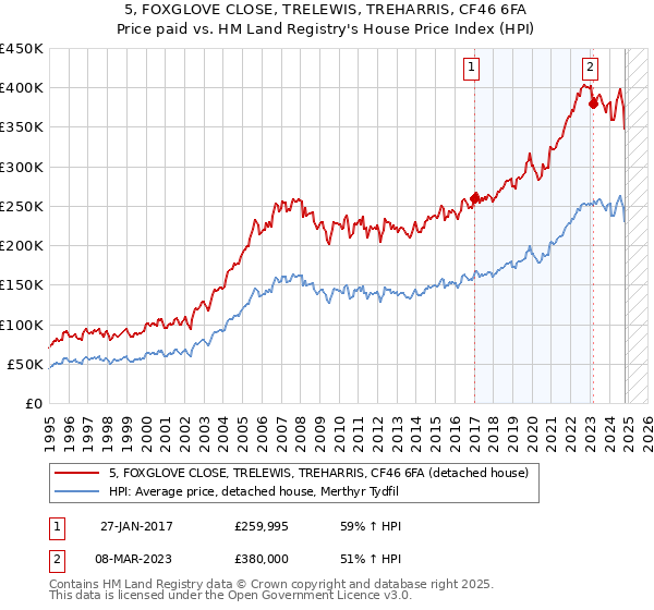 5, FOXGLOVE CLOSE, TRELEWIS, TREHARRIS, CF46 6FA: Price paid vs HM Land Registry's House Price Index