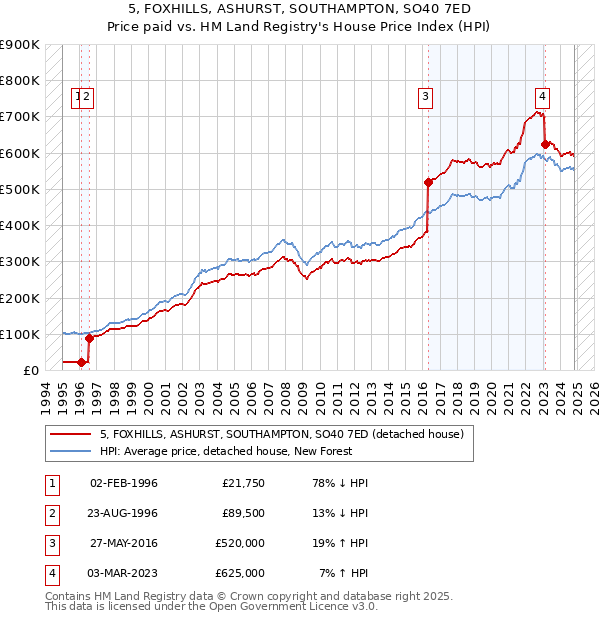 5, FOXHILLS, ASHURST, SOUTHAMPTON, SO40 7ED: Price paid vs HM Land Registry's House Price Index