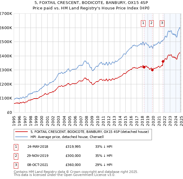 5, FOXTAIL CRESCENT, BODICOTE, BANBURY, OX15 4SP: Price paid vs HM Land Registry's House Price Index