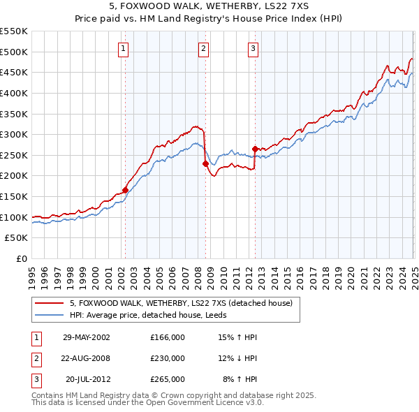 5, FOXWOOD WALK, WETHERBY, LS22 7XS: Price paid vs HM Land Registry's House Price Index