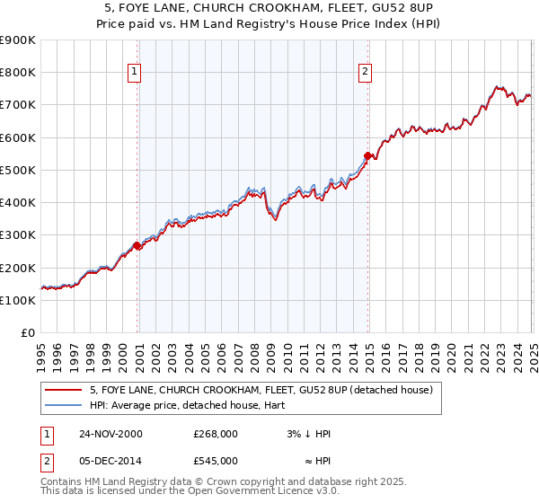 5, FOYE LANE, CHURCH CROOKHAM, FLEET, GU52 8UP: Price paid vs HM Land Registry's House Price Index