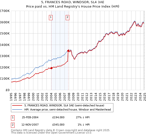 5, FRANCES ROAD, WINDSOR, SL4 3AE: Price paid vs HM Land Registry's House Price Index