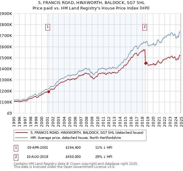 5, FRANCIS ROAD, HINXWORTH, BALDOCK, SG7 5HL: Price paid vs HM Land Registry's House Price Index