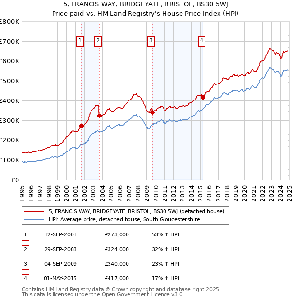 5, FRANCIS WAY, BRIDGEYATE, BRISTOL, BS30 5WJ: Price paid vs HM Land Registry's House Price Index