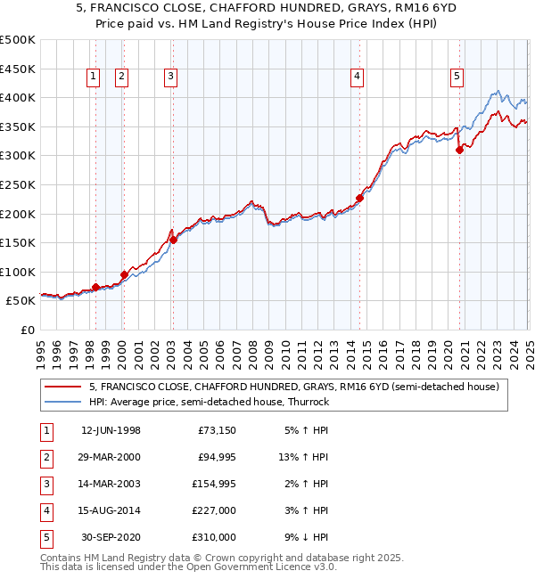 5, FRANCISCO CLOSE, CHAFFORD HUNDRED, GRAYS, RM16 6YD: Price paid vs HM Land Registry's House Price Index