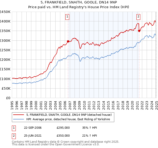 5, FRANKFIELD, SNAITH, GOOLE, DN14 9NP: Price paid vs HM Land Registry's House Price Index