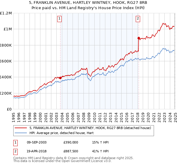 5, FRANKLIN AVENUE, HARTLEY WINTNEY, HOOK, RG27 8RB: Price paid vs HM Land Registry's House Price Index