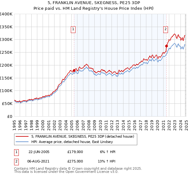 5, FRANKLIN AVENUE, SKEGNESS, PE25 3DP: Price paid vs HM Land Registry's House Price Index