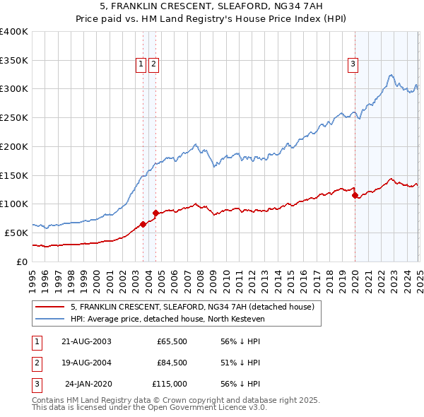 5, FRANKLIN CRESCENT, SLEAFORD, NG34 7AH: Price paid vs HM Land Registry's House Price Index