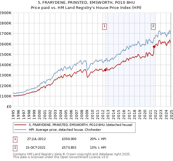 5, FRARYDENE, PRINSTED, EMSWORTH, PO10 8HU: Price paid vs HM Land Registry's House Price Index