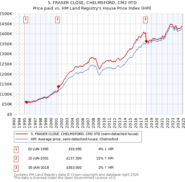 5, FRASER CLOSE, CHELMSFORD, CM2 0TD: Price paid vs HM Land Registry's House Price Index