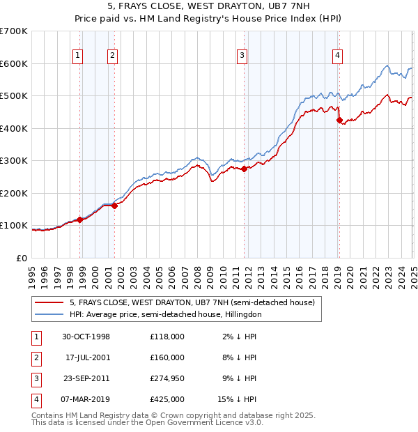 5, FRAYS CLOSE, WEST DRAYTON, UB7 7NH: Price paid vs HM Land Registry's House Price Index