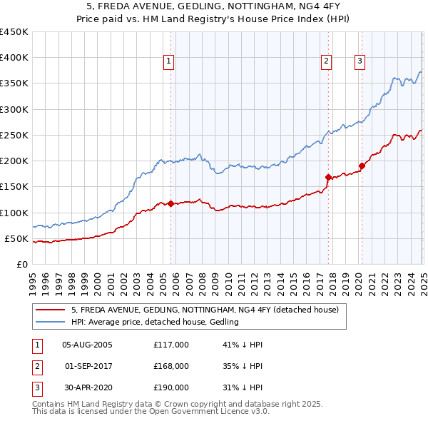 5, FREDA AVENUE, GEDLING, NOTTINGHAM, NG4 4FY: Price paid vs HM Land Registry's House Price Index