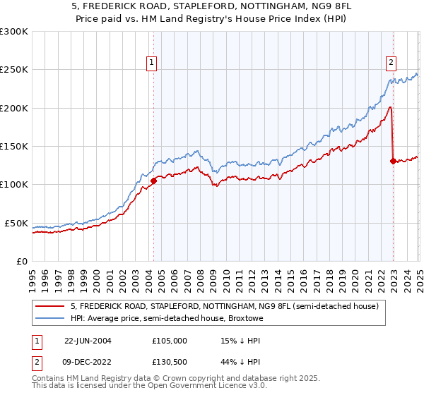 5, FREDERICK ROAD, STAPLEFORD, NOTTINGHAM, NG9 8FL: Price paid vs HM Land Registry's House Price Index