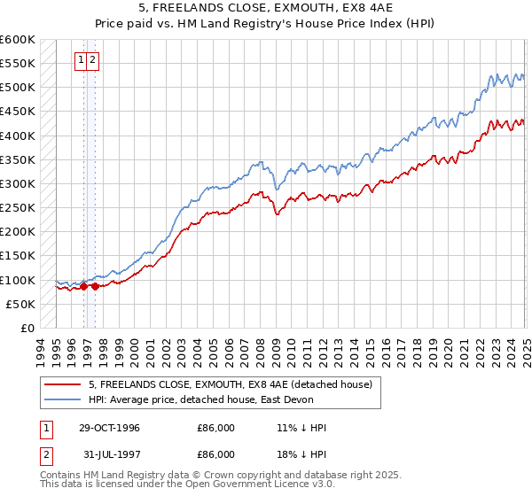 5, FREELANDS CLOSE, EXMOUTH, EX8 4AE: Price paid vs HM Land Registry's House Price Index