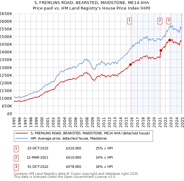 5, FREMLINS ROAD, BEARSTED, MAIDSTONE, ME14 4HA: Price paid vs HM Land Registry's House Price Index