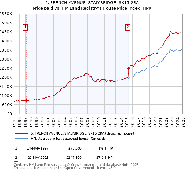 5, FRENCH AVENUE, STALYBRIDGE, SK15 2RA: Price paid vs HM Land Registry's House Price Index