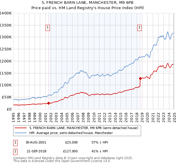 5, FRENCH BARN LANE, MANCHESTER, M9 6PB: Price paid vs HM Land Registry's House Price Index