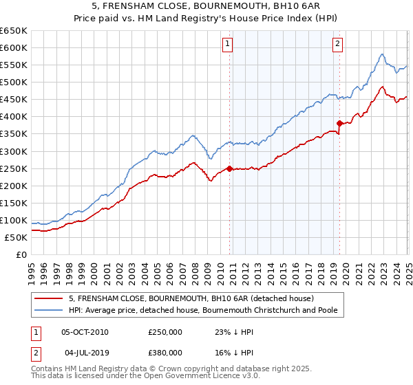 5, FRENSHAM CLOSE, BOURNEMOUTH, BH10 6AR: Price paid vs HM Land Registry's House Price Index