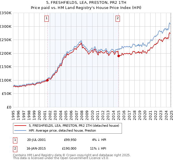 5, FRESHFIELDS, LEA, PRESTON, PR2 1TH: Price paid vs HM Land Registry's House Price Index