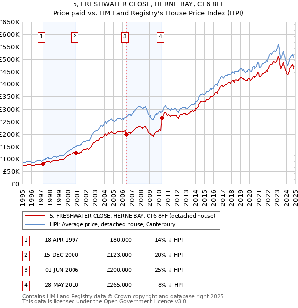 5, FRESHWATER CLOSE, HERNE BAY, CT6 8FF: Price paid vs HM Land Registry's House Price Index