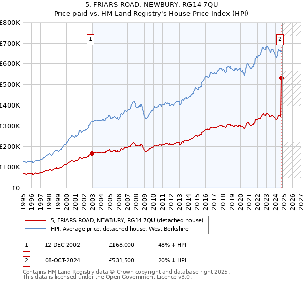 5, FRIARS ROAD, NEWBURY, RG14 7QU: Price paid vs HM Land Registry's House Price Index