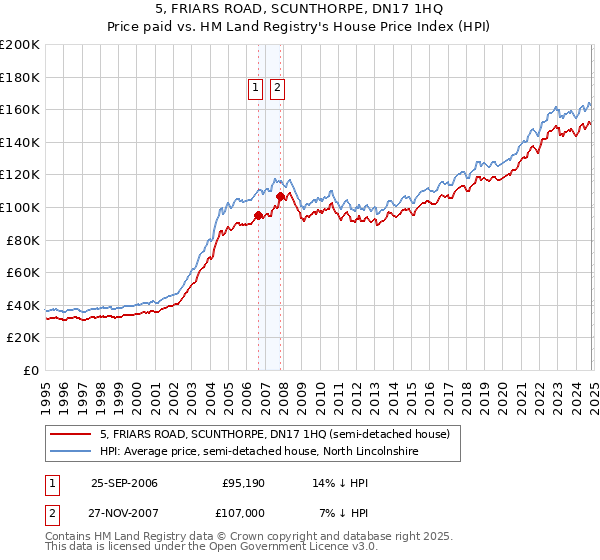 5, FRIARS ROAD, SCUNTHORPE, DN17 1HQ: Price paid vs HM Land Registry's House Price Index