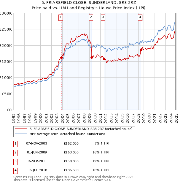 5, FRIARSFIELD CLOSE, SUNDERLAND, SR3 2RZ: Price paid vs HM Land Registry's House Price Index