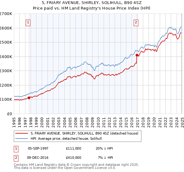 5, FRIARY AVENUE, SHIRLEY, SOLIHULL, B90 4SZ: Price paid vs HM Land Registry's House Price Index