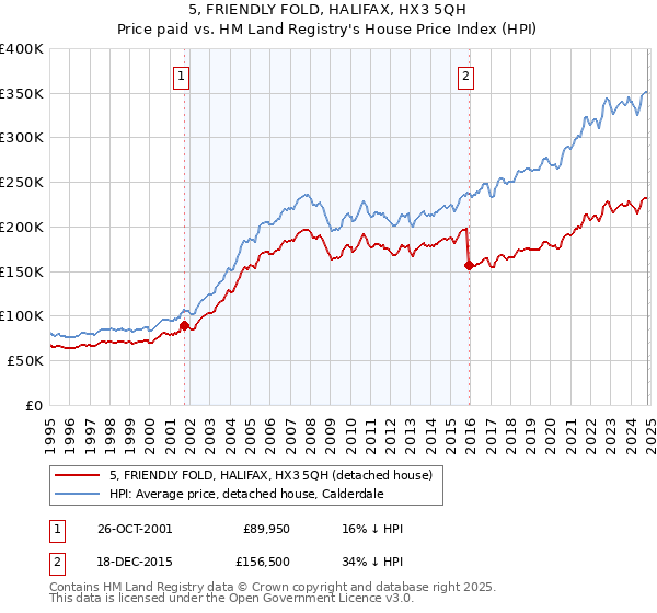 5, FRIENDLY FOLD, HALIFAX, HX3 5QH: Price paid vs HM Land Registry's House Price Index