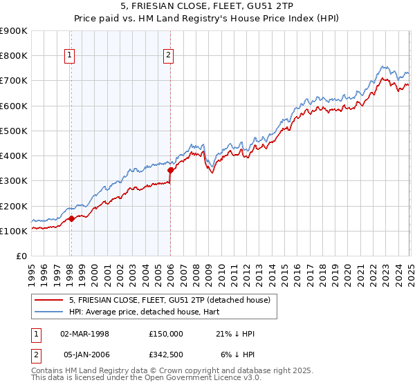 5, FRIESIAN CLOSE, FLEET, GU51 2TP: Price paid vs HM Land Registry's House Price Index