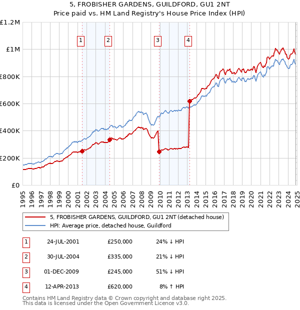 5, FROBISHER GARDENS, GUILDFORD, GU1 2NT: Price paid vs HM Land Registry's House Price Index